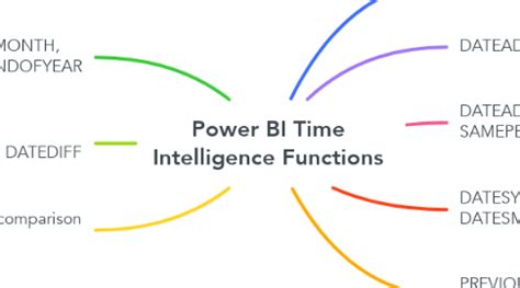 timebi|power bi time intelligence functions.